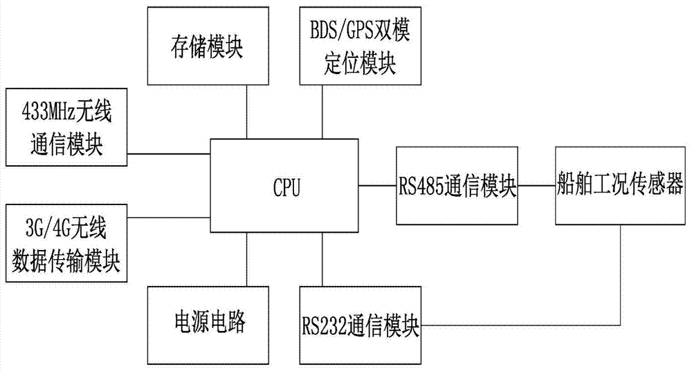 基于云構(gòu)架的船舶綜合管理系統(tǒng)及其通信方法和救助方法與流程