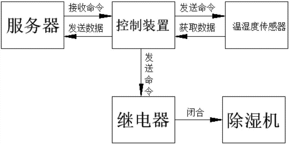 遠(yuǎn)程控制裝置及方法與流程