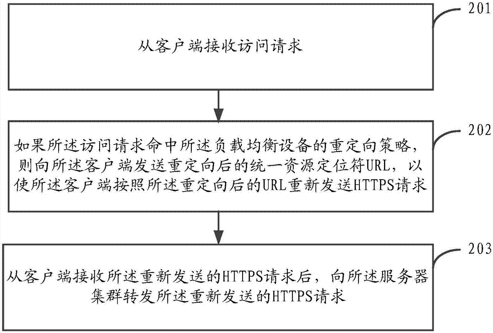 一种重定向的方法及装置与流程