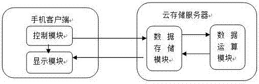 一種基于云存儲的手機應用開發(fā)方法與流程