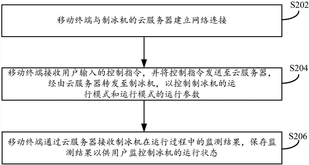 制冰機(jī)控制方法、裝置及系統(tǒng)與流程