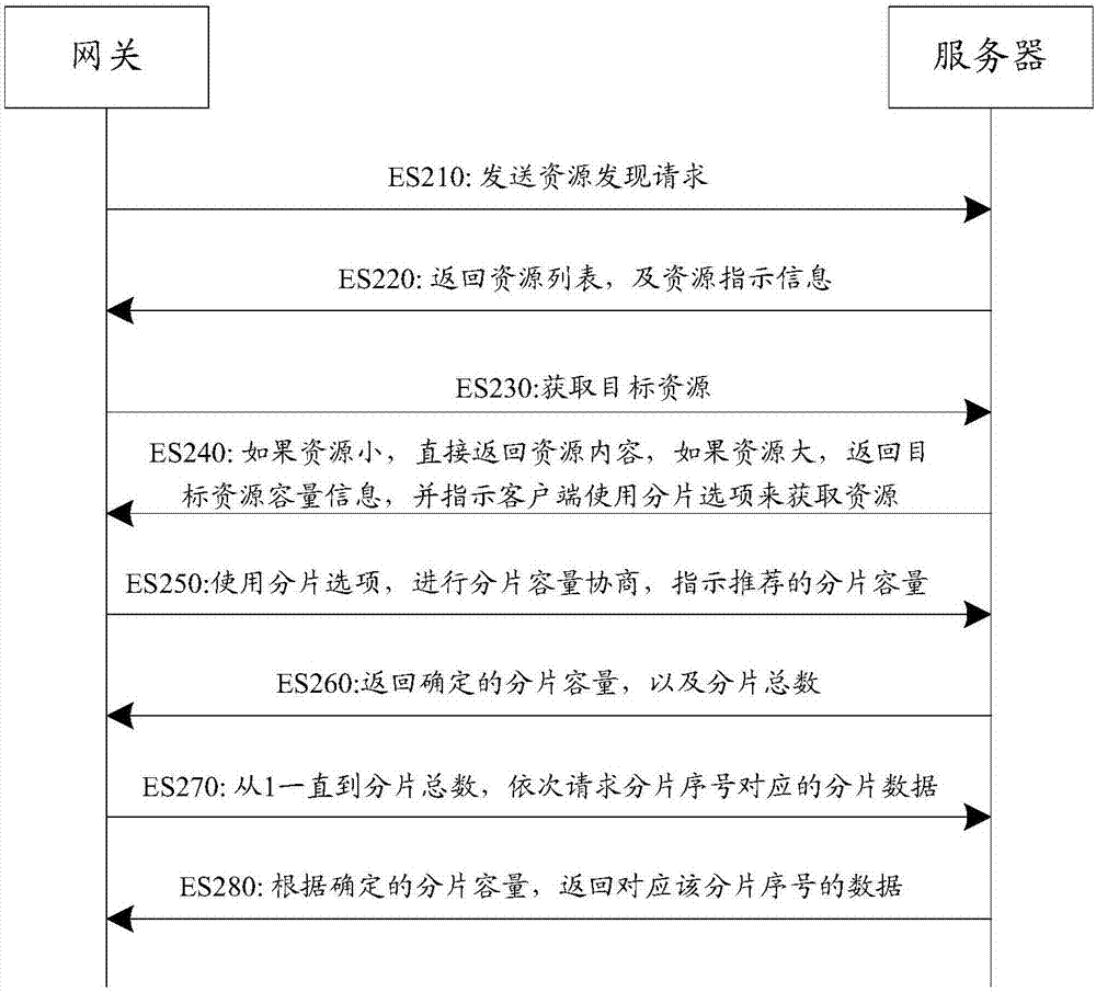 数据资源传输的方法和设备与流程