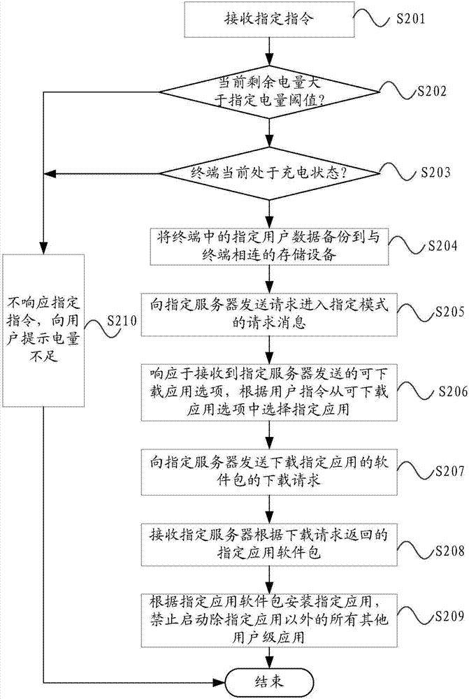 應(yīng)用管理方法與裝置及升級方法與裝置與流程