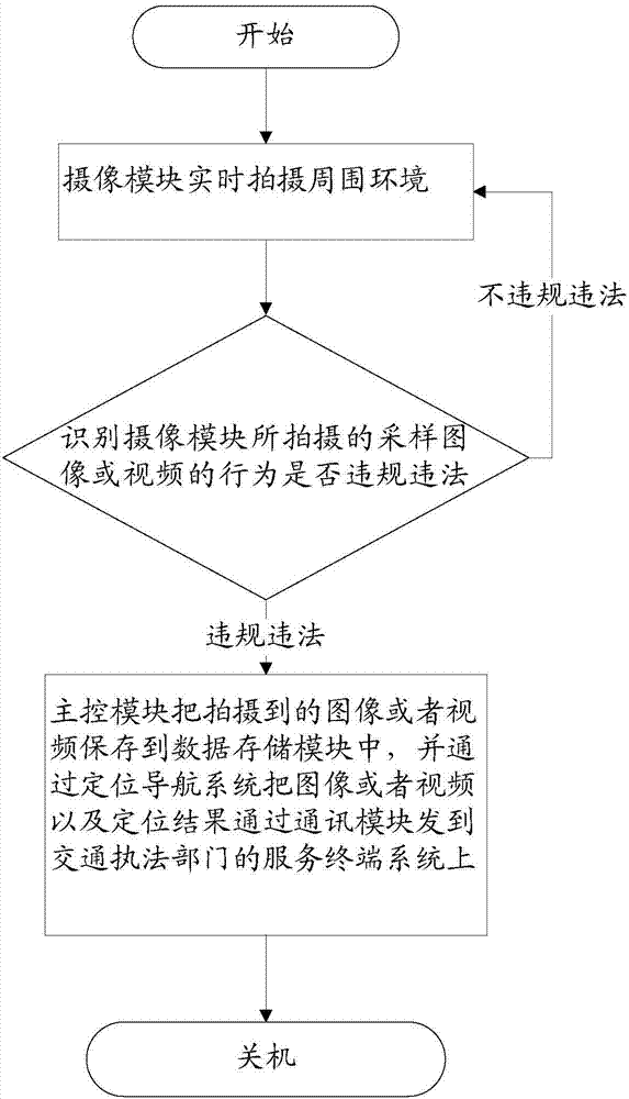 自動(dòng)識(shí)別交通違規(guī)違法行為的系統(tǒng)及其方法和行車記錄儀與流程