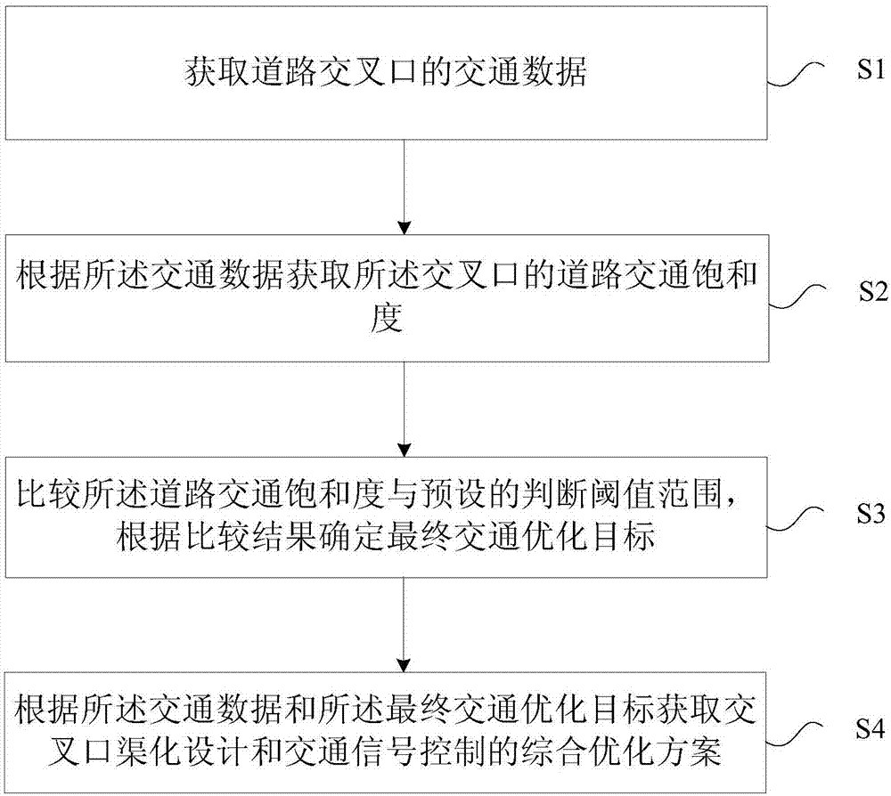 一种交通控制优化方法及装置与流程