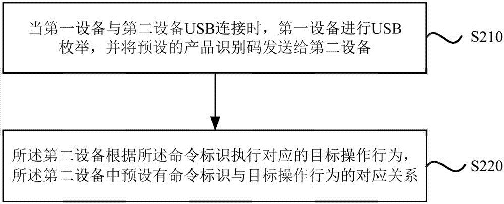 设备间的通讯方法及装置与流程