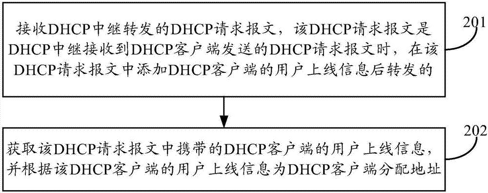 一种地址分配方法及装置与流程