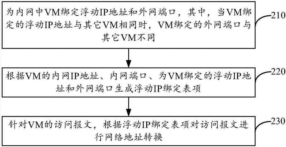 网络地址转换方法及装置与流程