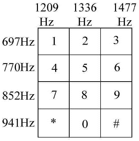 基于DTMF的通話信息輸入方法及裝置和終端與流程