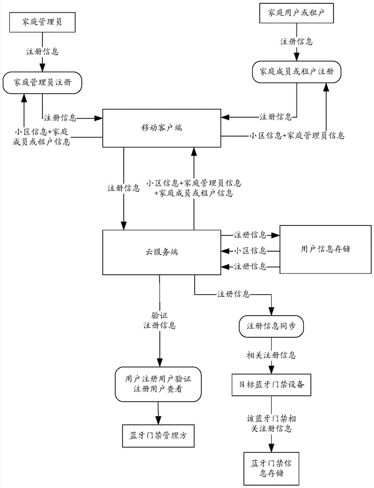 一種藍(lán)牙自動(dòng)開鎖驗(yàn)證及云端客戶自動(dòng)同步的方法與流程