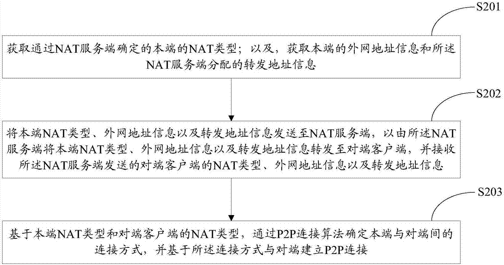 一種P2P連接建立的方法和裝置與流程