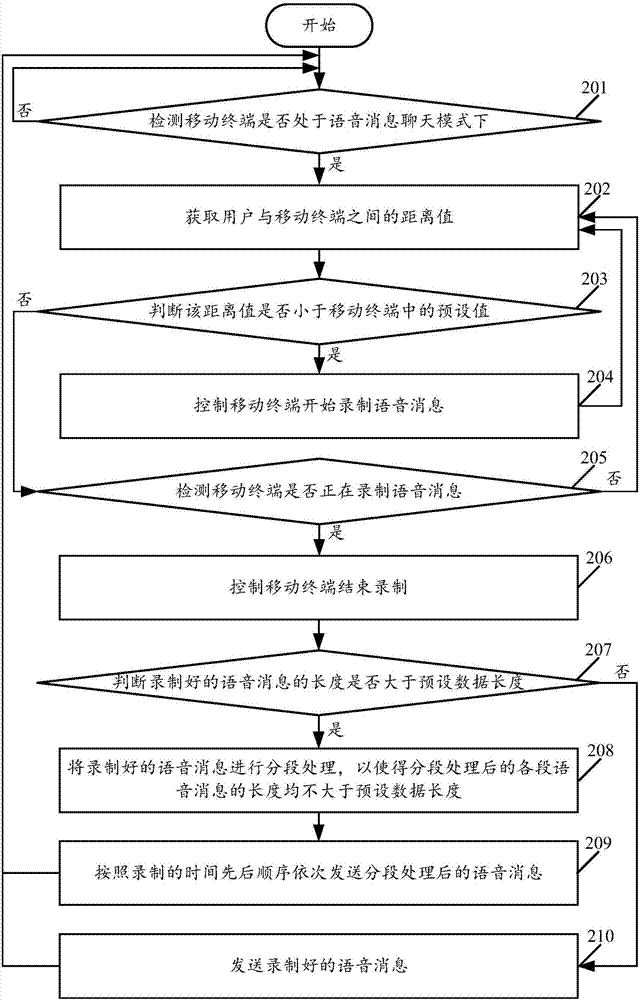 一种应用于移动终端的语音消息发送方法及移动终端与流程