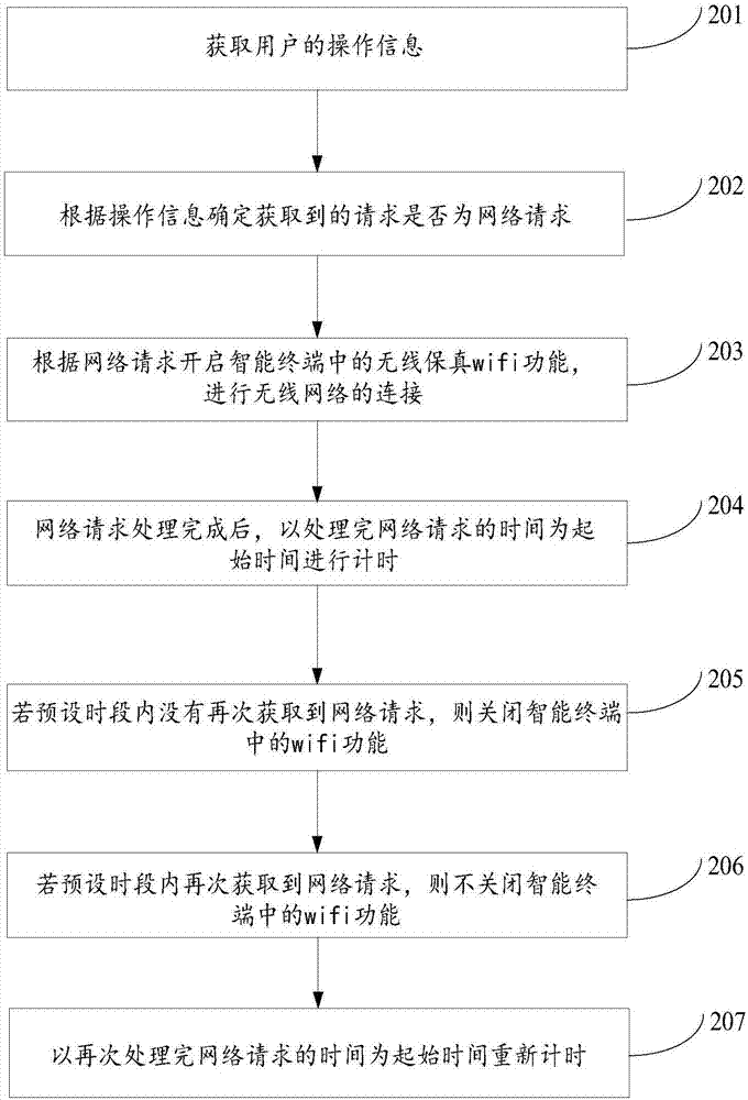 控制wifi功能開關(guān)的方法及裝置與流程