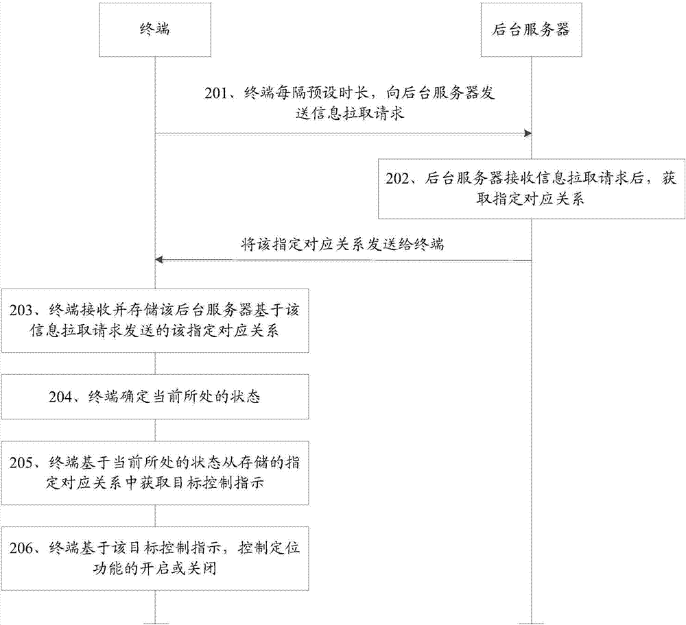 定位功能控制方法及裝置與流程