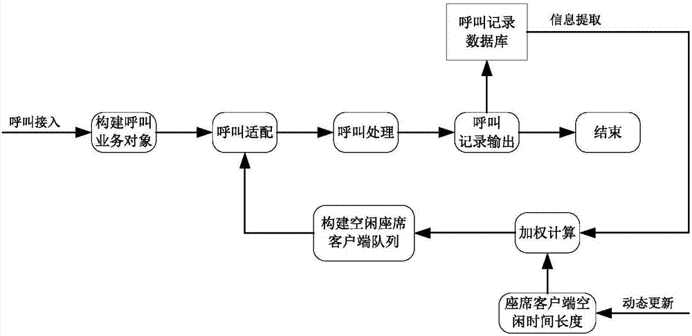 一種應(yīng)用于有線呼叫的自適應(yīng)分配方法與流程