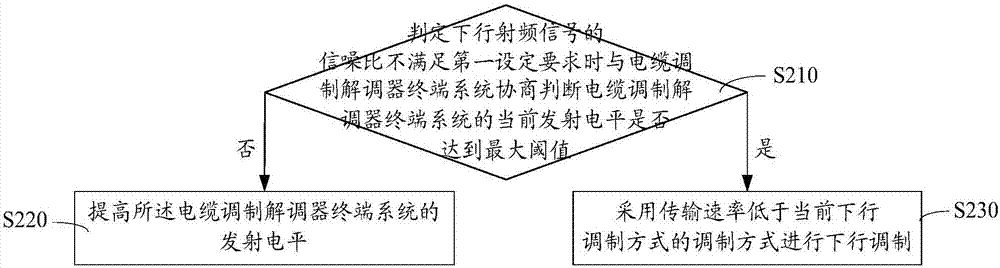 電纜調(diào)制解調(diào)器上線控制方法及裝置與流程