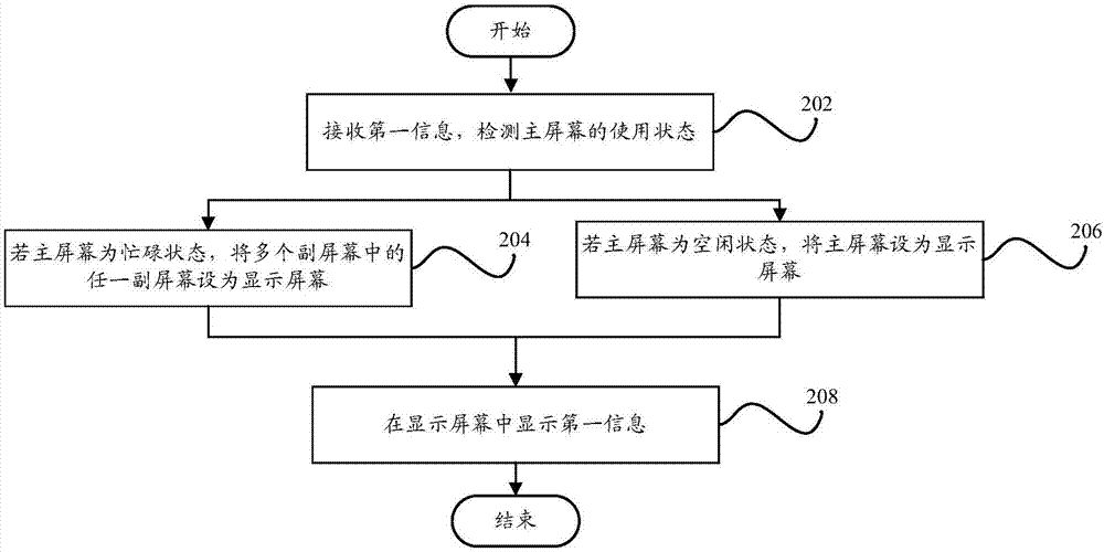 屏幕切換方法和屏幕切換裝置與流程