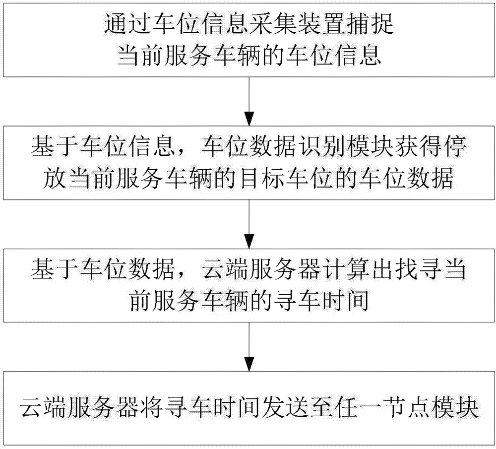 基于车位数据的车辆找寻时间服务系统及方法与流程