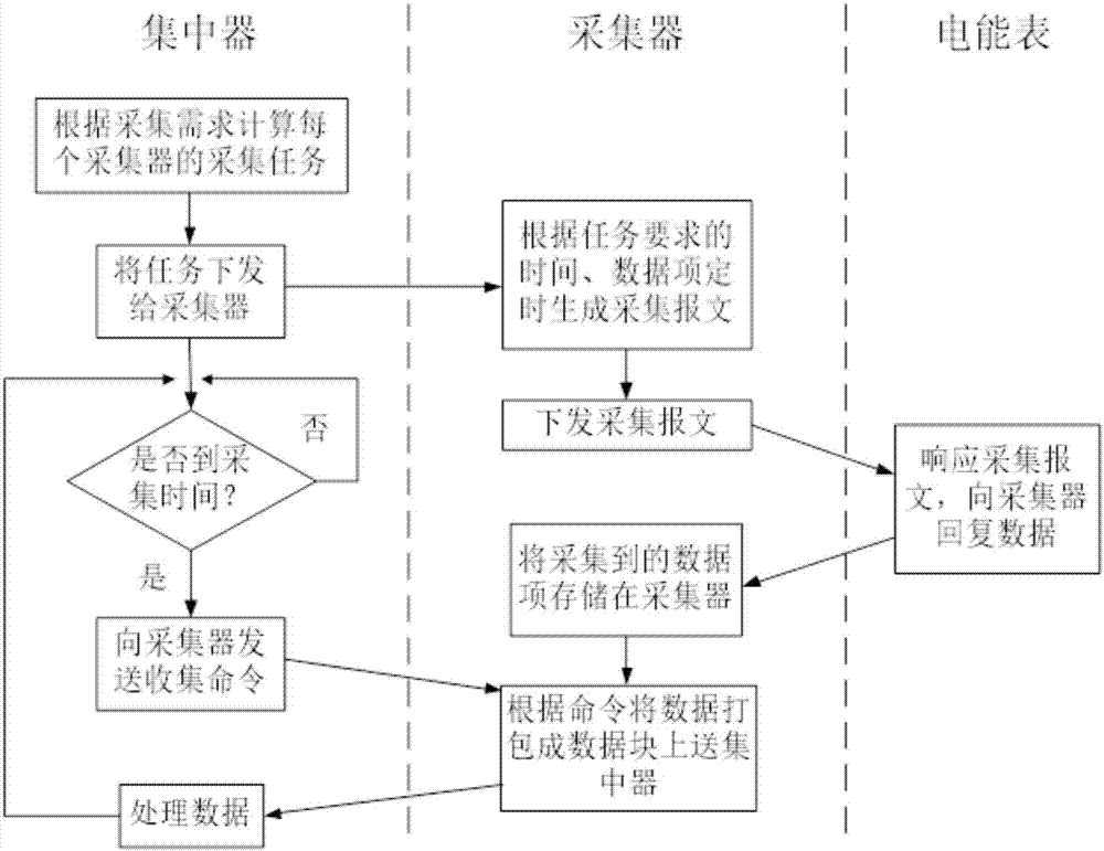 一种电能量数据采集方法及装置与流程