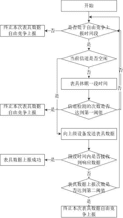 一種多工作模式的表具通信方法與流程