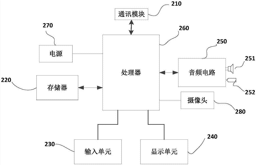 視頻通話方法和裝置與流程