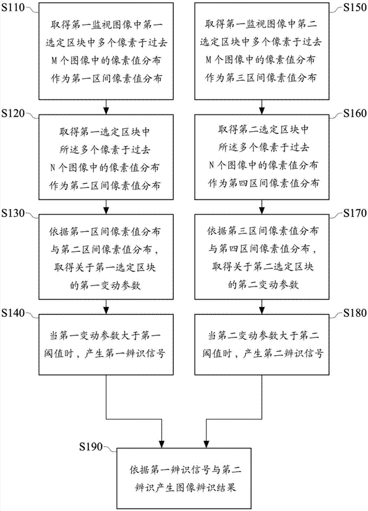 圖像辨識(shí)方法與流程