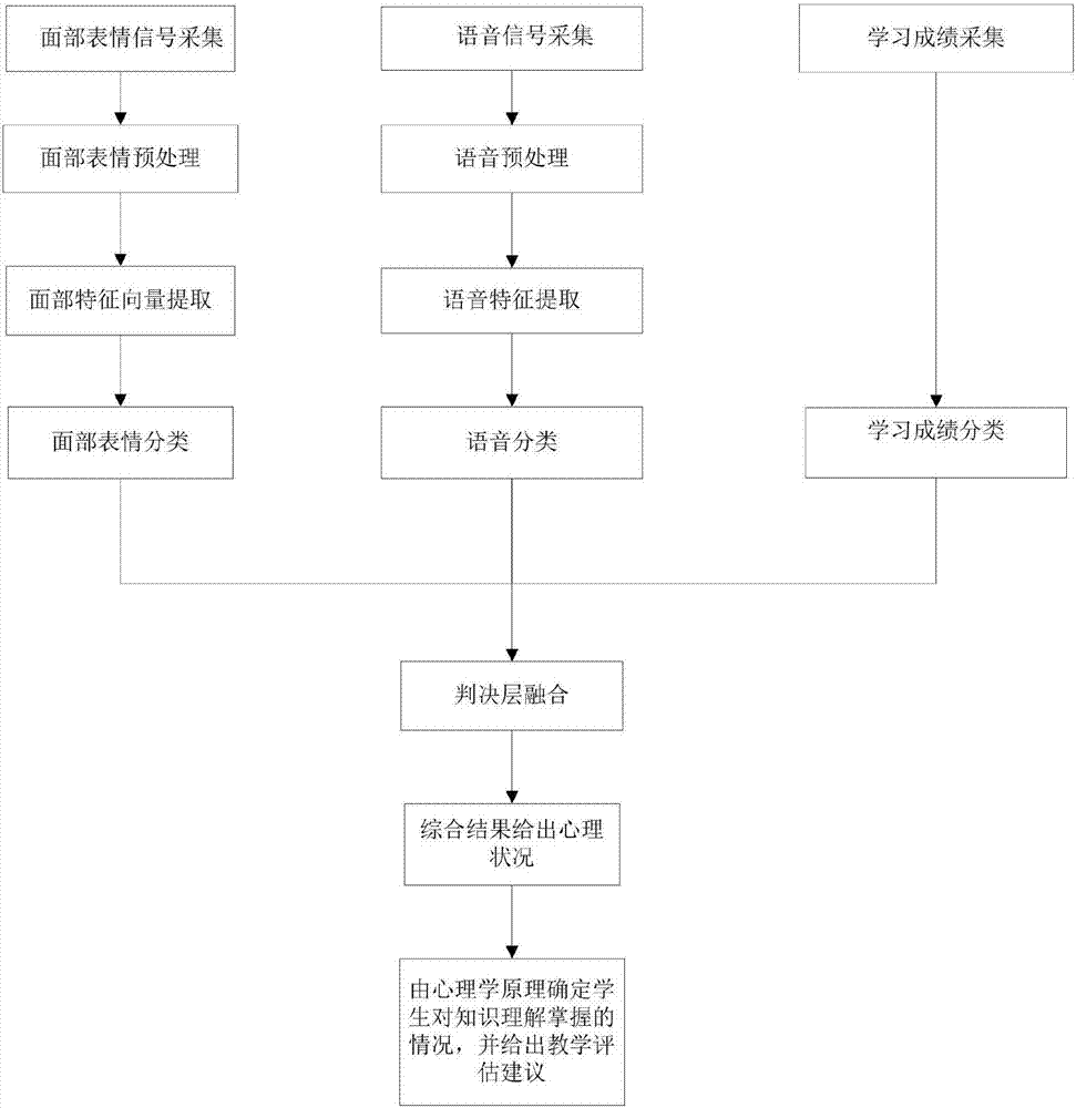 基于多傳感器的學生課堂掌握程度評估系統(tǒng)和方法與流程