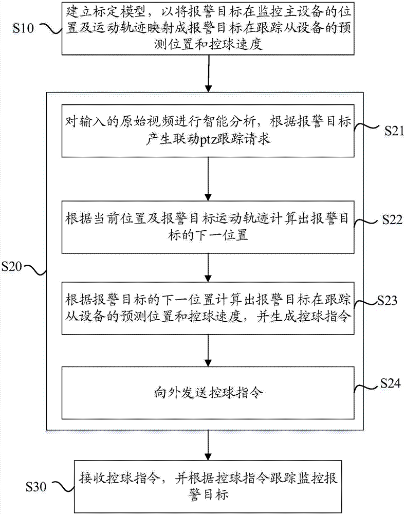 智能监控联动系统及控制方法与流程