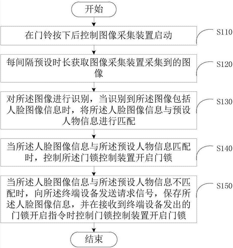 门铃人脸识别方法、装置及门铃系统与流程