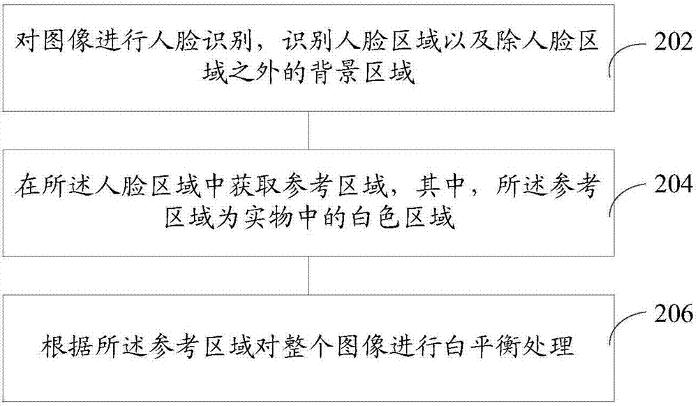 白平衡处理的方法、装置和计算机设备与流程