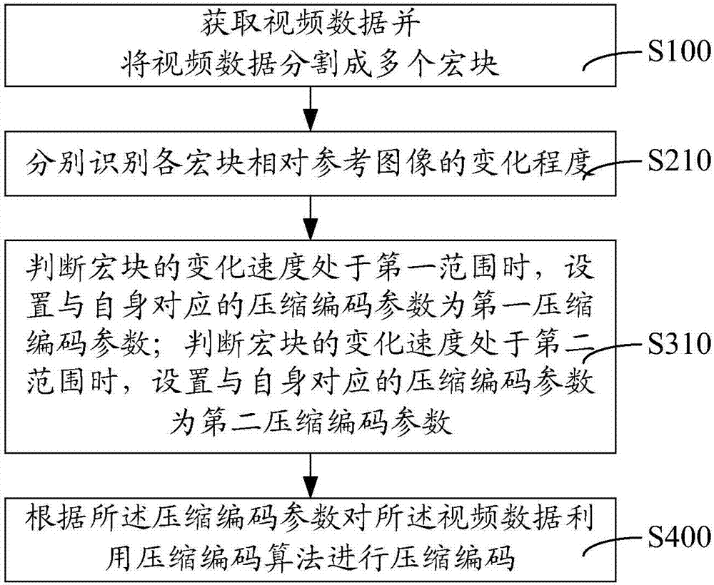 視頻數(shù)據(jù)處理方法及裝置與流程