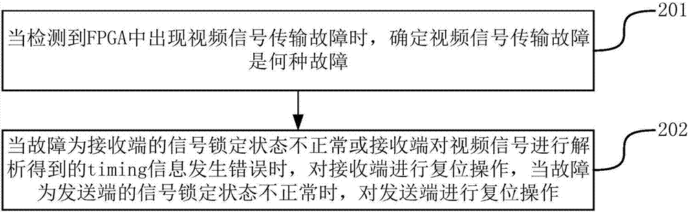 激光电视视频信号传输故障时控制FPGA的方法和装置与流程