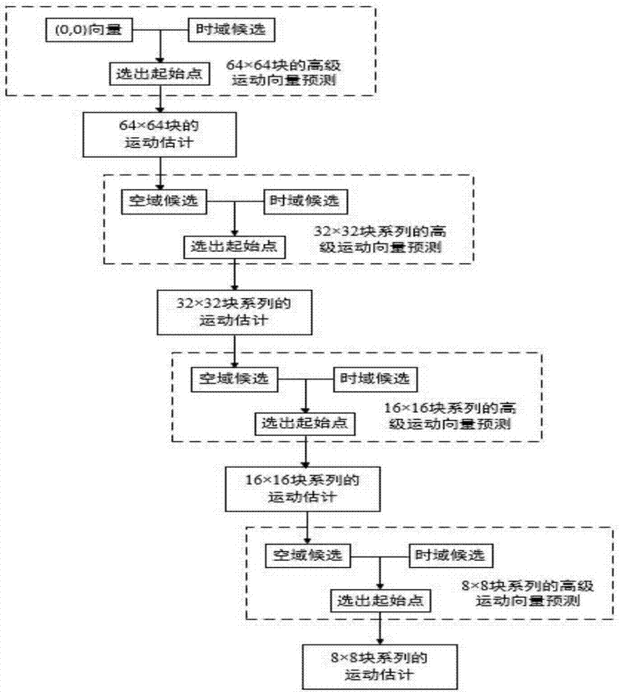 高效視頻編碼中的運動估計加速方法與流程