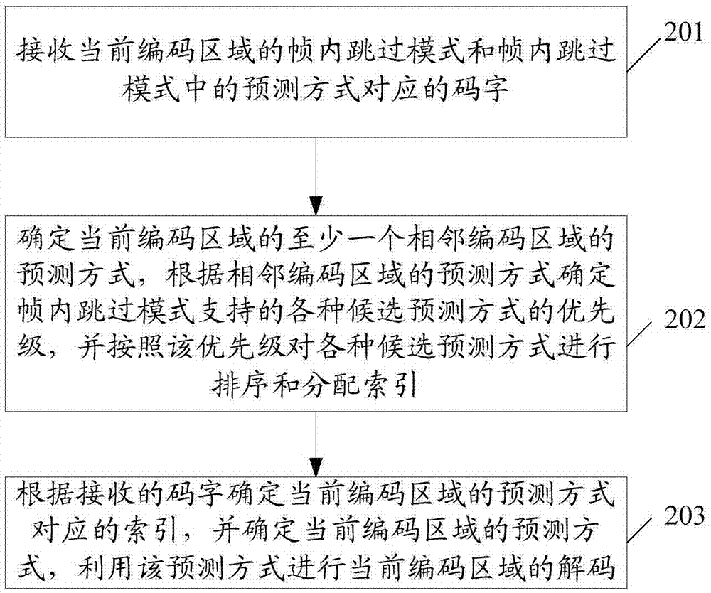 一種視頻編碼模式的編解碼方法和裝置與流程