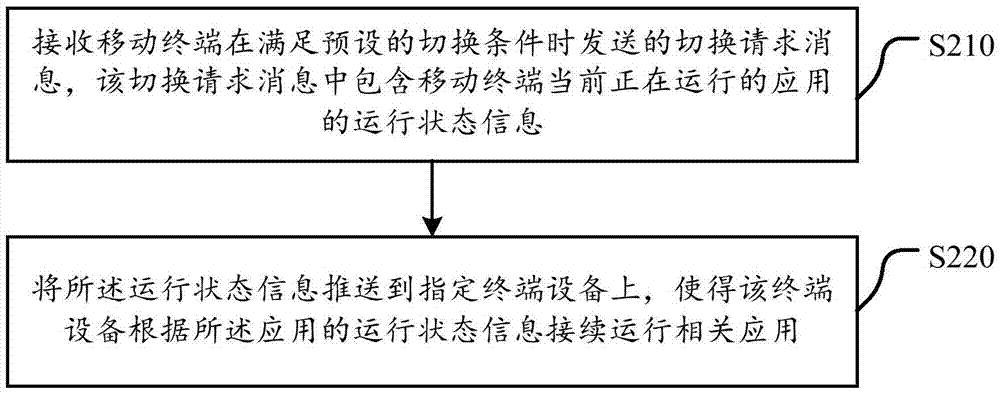 一種實現(xiàn)終端設備切換的方法、裝置、服務器及系統(tǒng)與流程