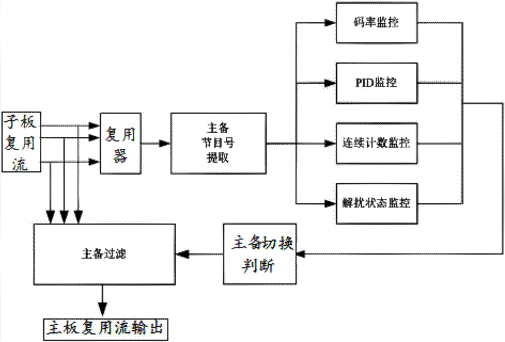 一種信息流的備份監(jiān)控系統(tǒng)及方法與流程