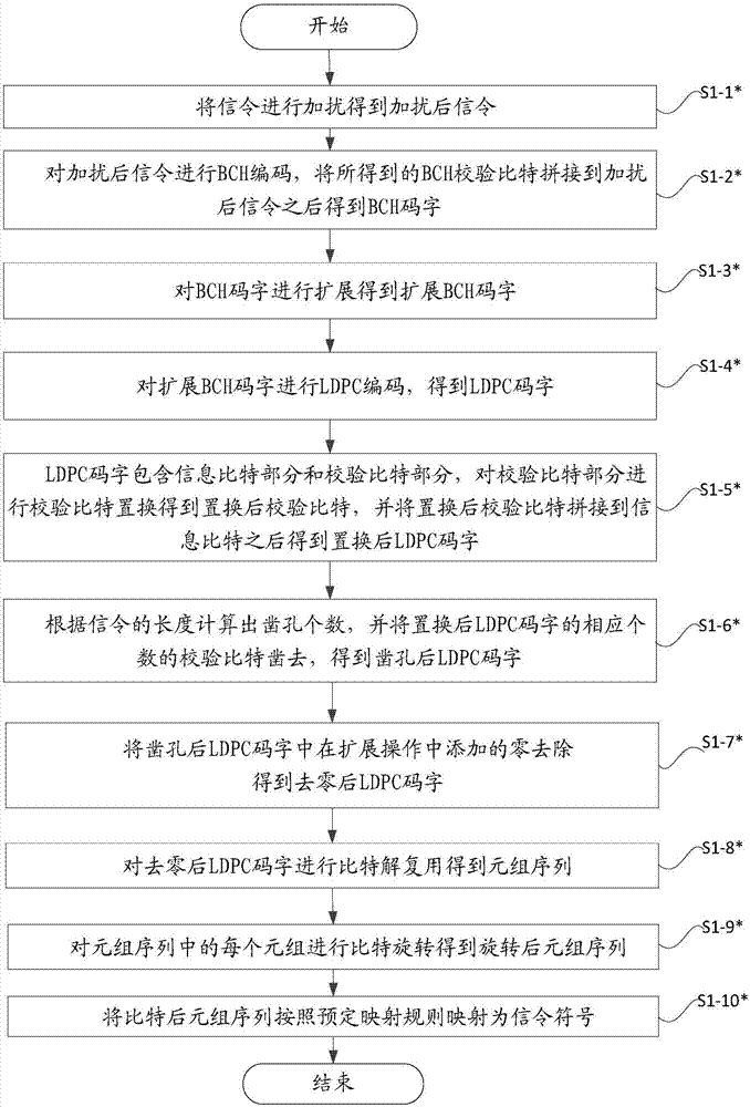 信令編碼調制裝置和解調譯碼裝置的制作方法