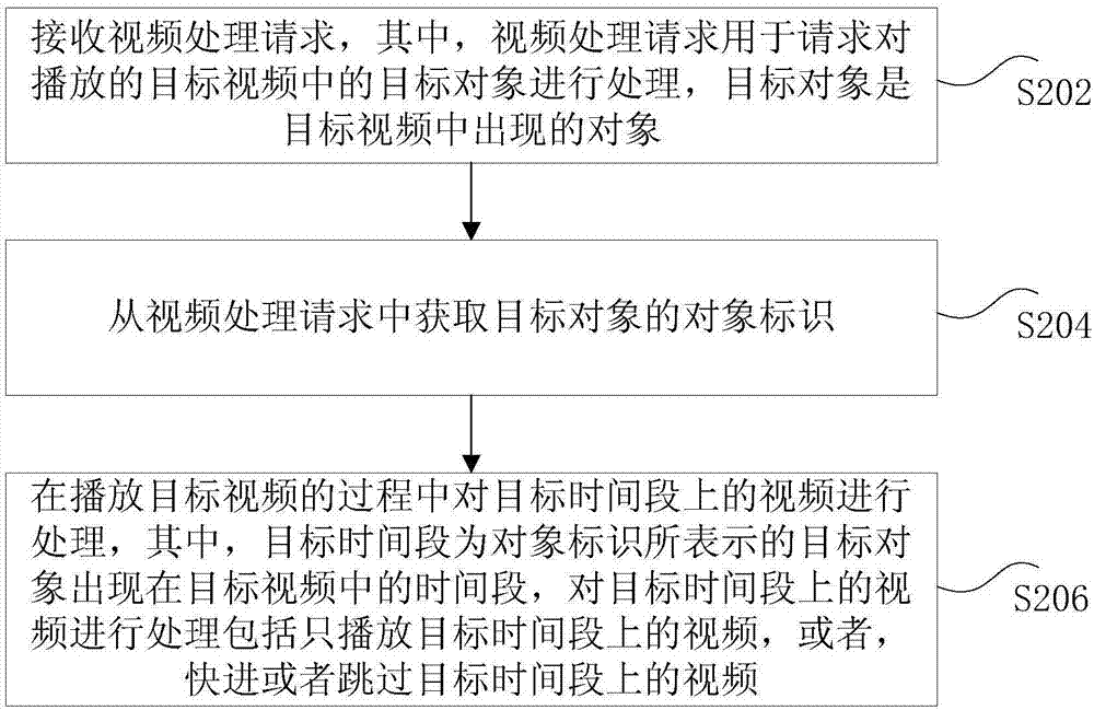 视频播放方法和装置与流程