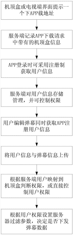 廣播電視終端彈幕實現(xiàn)方法及廣播電視系統(tǒng)服務器與流程