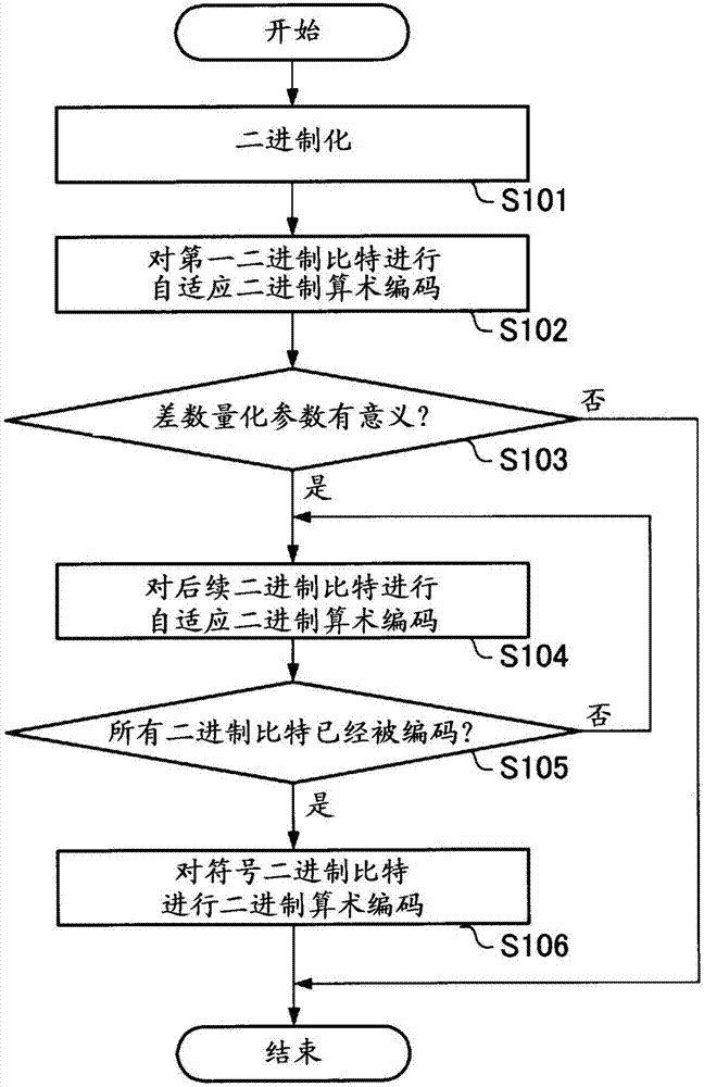 圖像量化參數(shù)解碼方法與流程