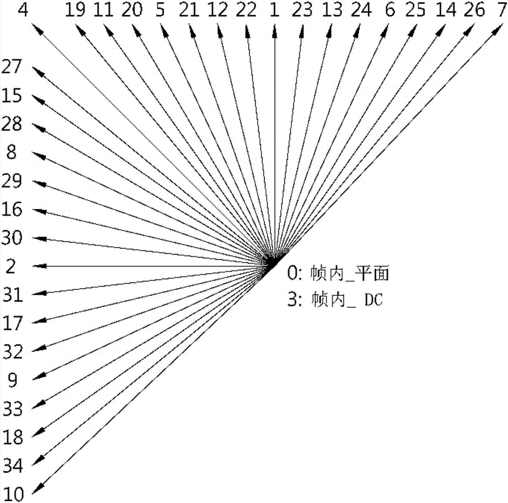 推導(dǎo)幀內(nèi)預(yù)測模式的方法和設(shè)備與流程