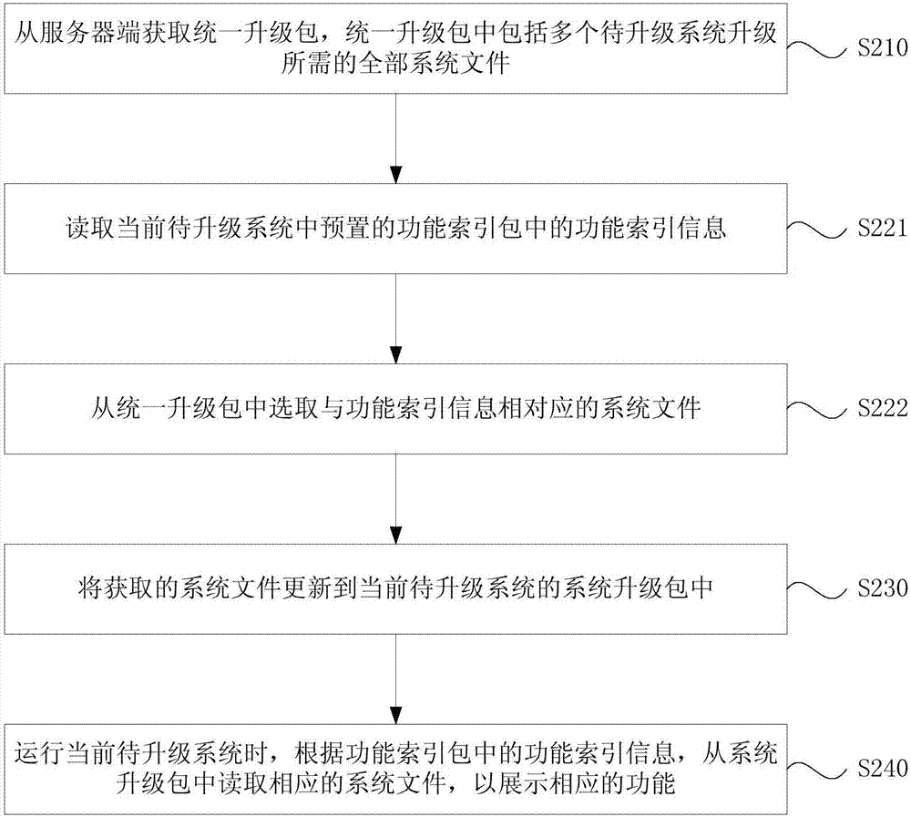 一種升級系統(tǒng)的方法和裝置與流程