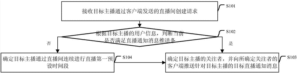 一種信息推送方法、裝置及服務(wù)端與流程