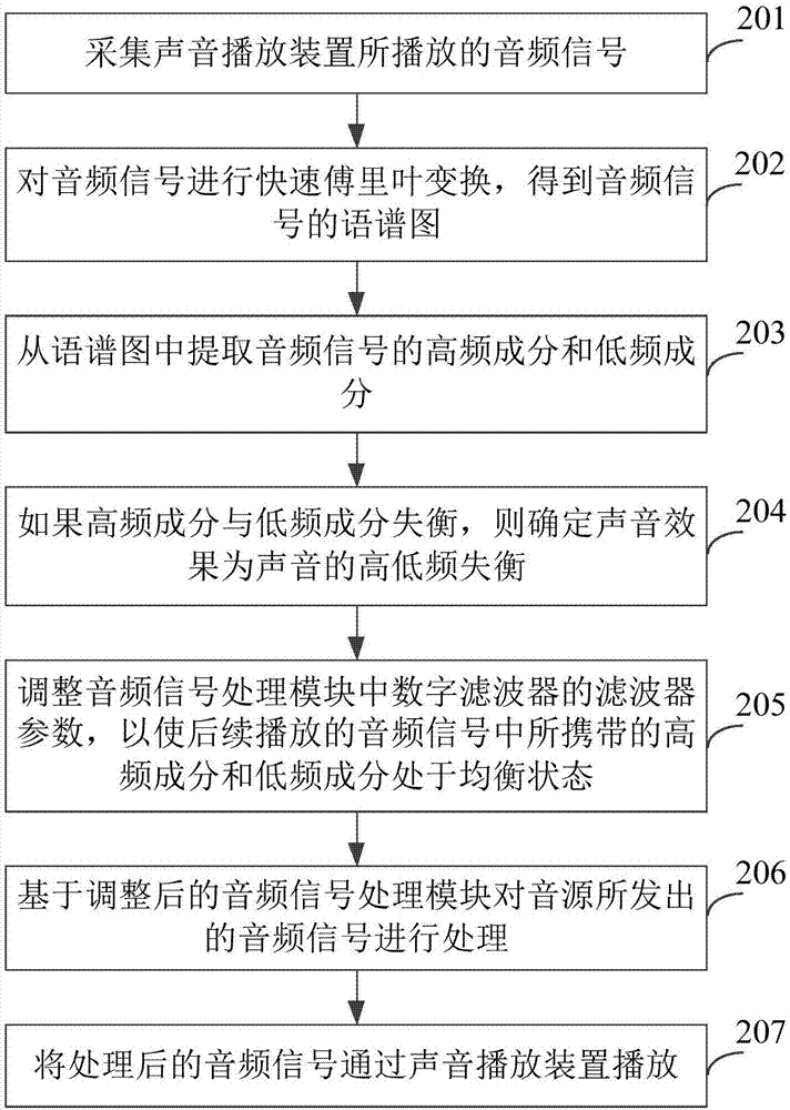 音頻信號處理方法、裝置及終端與流程