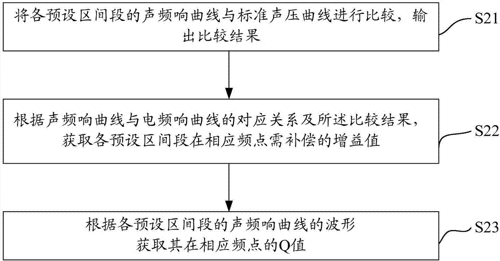 音效調(diào)整方法、裝置及電視機(jī)與流程