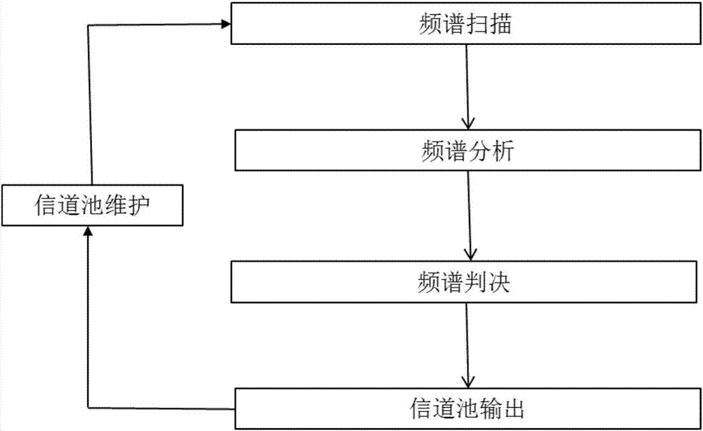 一種適用于車載短距離通信網(wǎng)絡(luò)的無線認知信道管理方法與流程