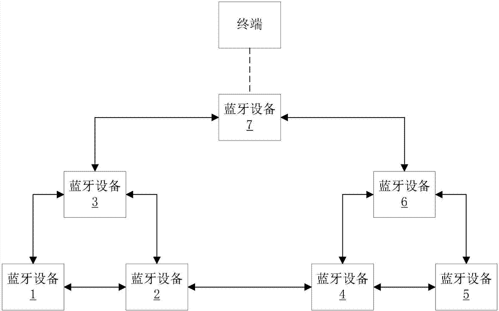 一種藍(lán)牙設(shè)備組網(wǎng)方法和系統(tǒng)與流程