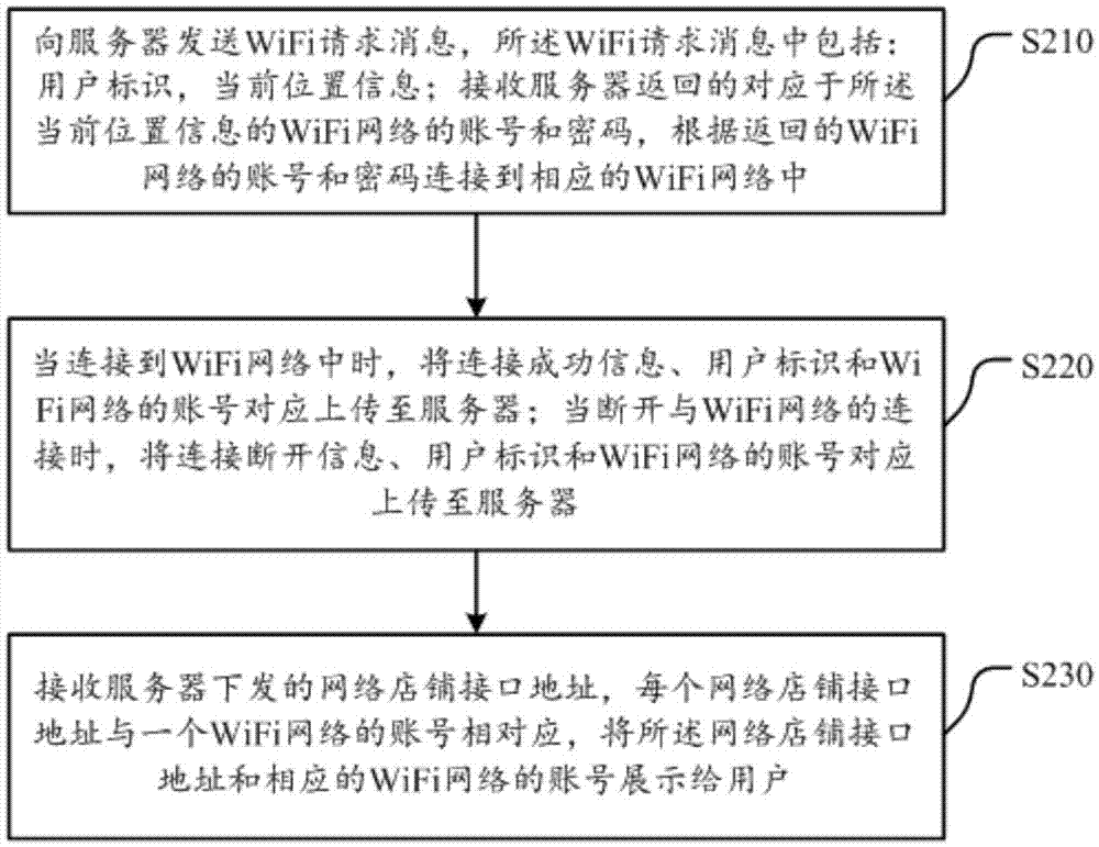 一種店鋪WiFi網(wǎng)絡(luò)的共享方法、服務(wù)器和裝置與流程