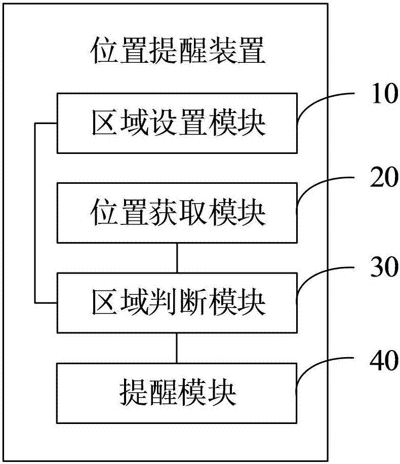 位置提醒方法及裝置與流程