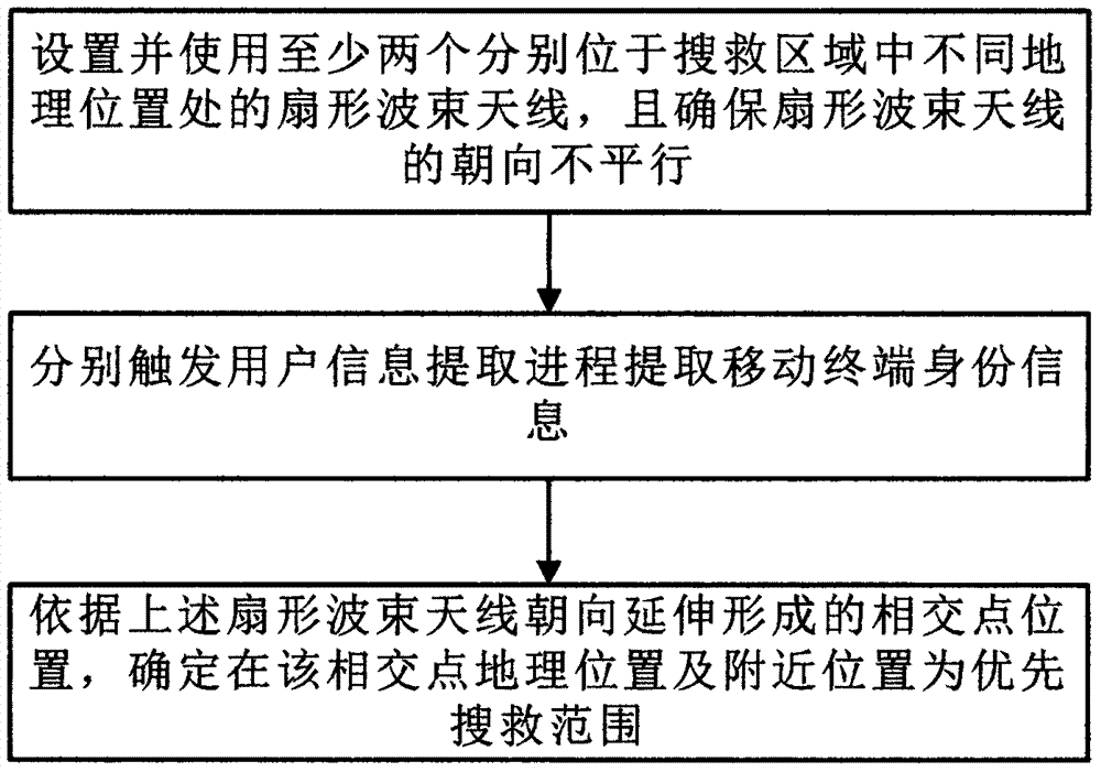 一種移動感知定位救援系統(tǒng)的制作方法與工藝